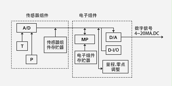 智能压力变送器工作原理